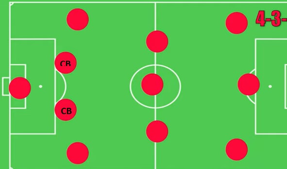 Easiest position in soccer - The Centre Back position