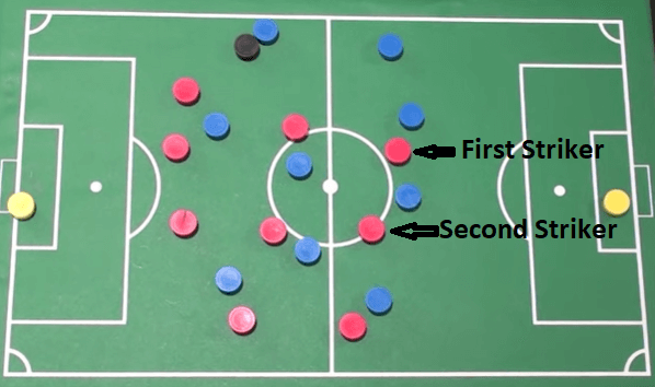 The striker position in soccer - The second striker positioning on the pitch