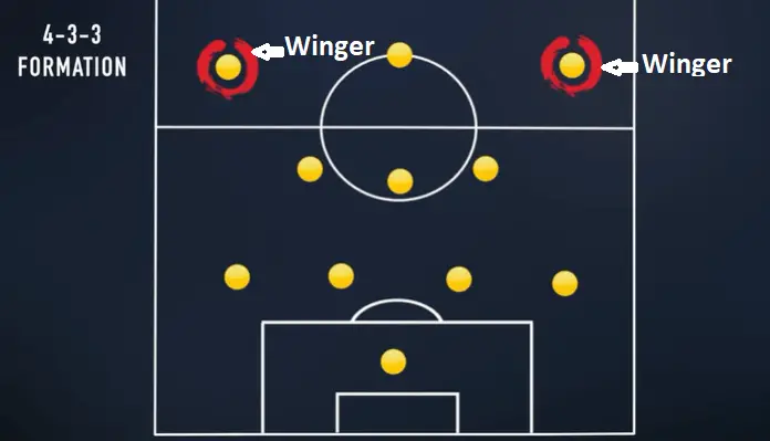 Winger Position In Soccer - This image shows the position of a winger in soccer