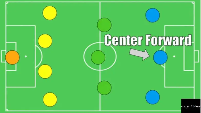 what is the difference between a forward and a striker in soccer - Center Forward