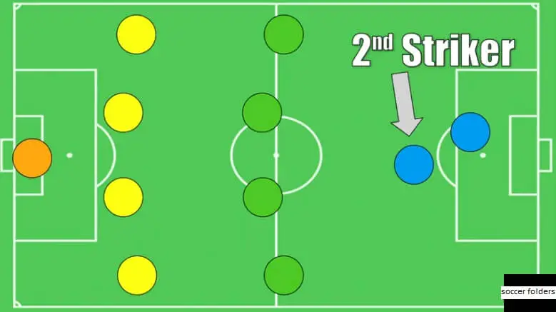 what is the difference between a forward and a striker in soccer - second striker
