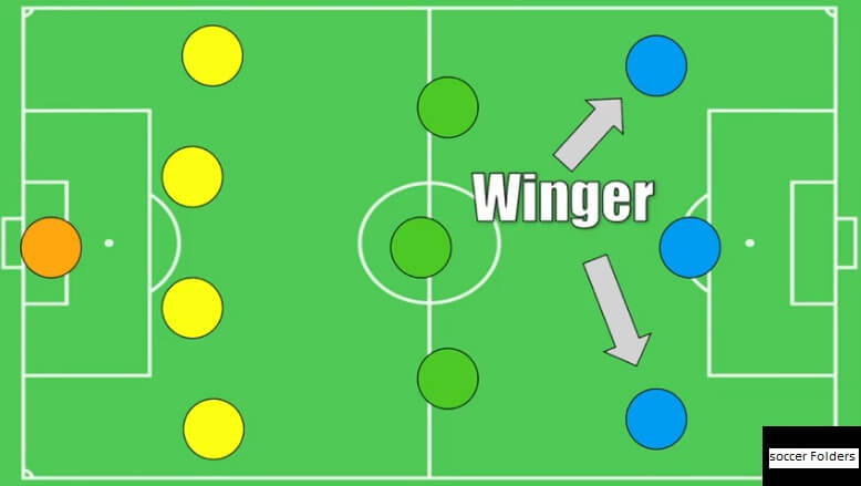 what is the difference between a forward and a striker in soccer - Winger Position