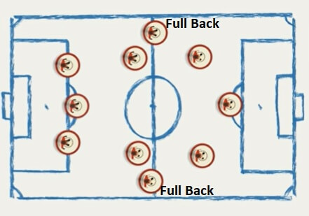 The 4 3 3 formation in soccer - Positional rotation on the pitch
