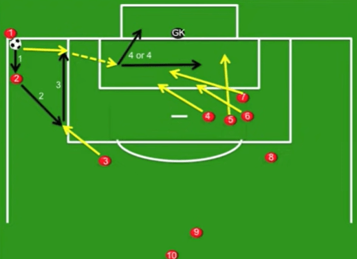 soccer corner kick set plays - Backdoor corner