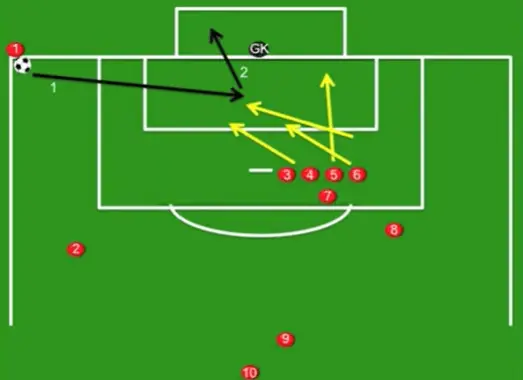 soccer corner kick set plays - Basic corner kick set
