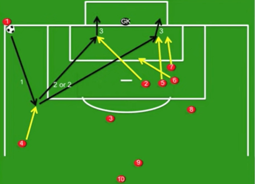 soccer corner kick set plays - Full back corner