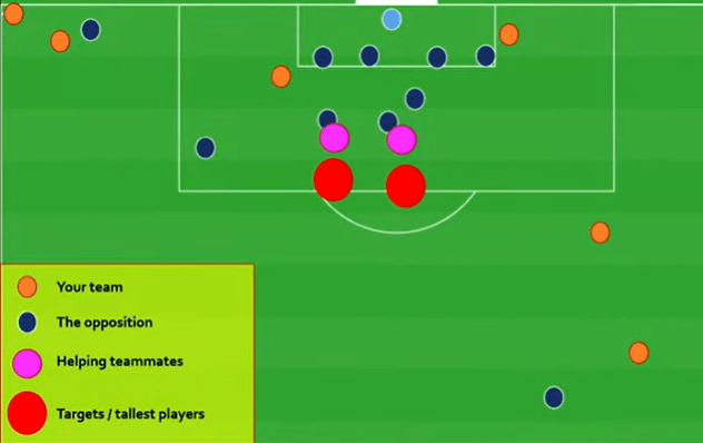 soccer corner plays - Image of the helping teammates corner kick strategy