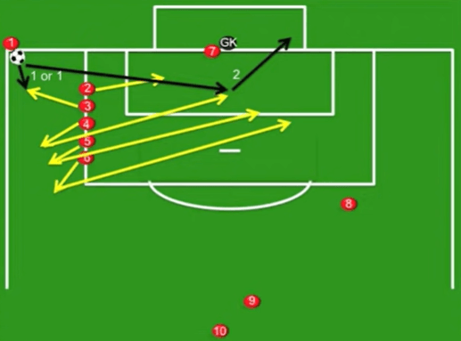 soccer corner kick set plays - the peel