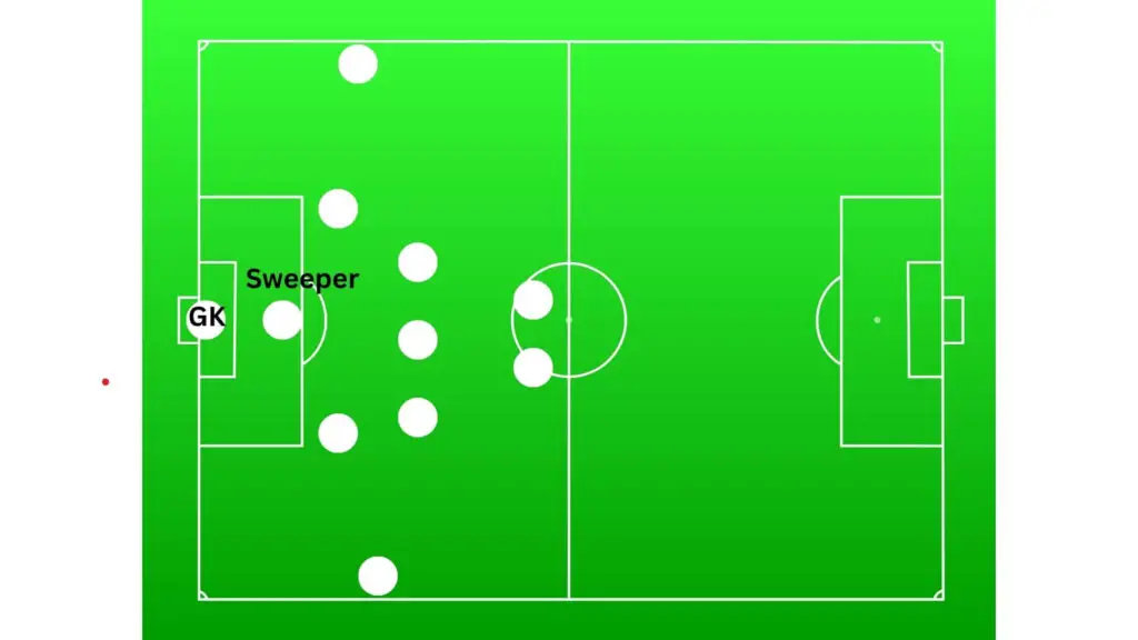 Sweeper position in soccer/football - Soccer field showing the sweeper position on the pitch in a 5-3-2 formation