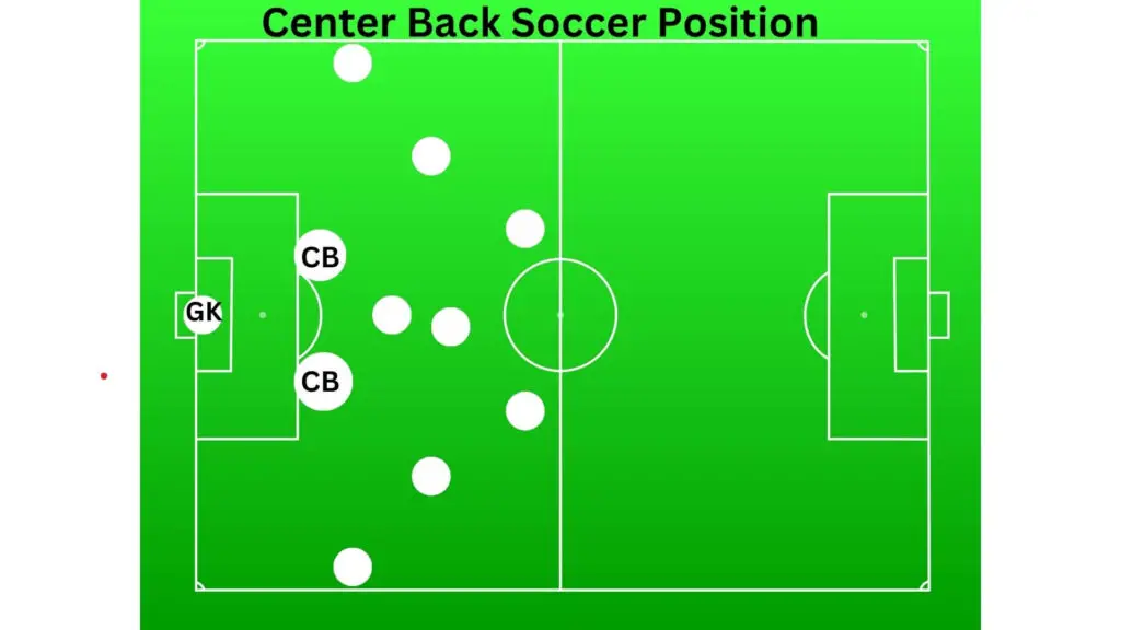 Center Back soccer position - Image showing the center back position on the pitch