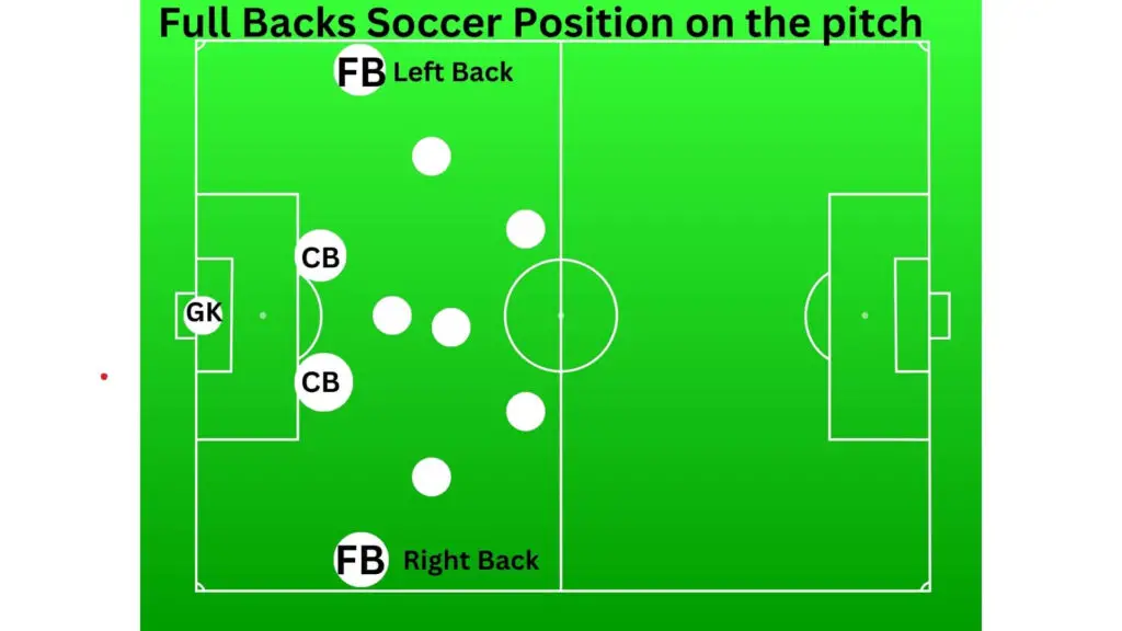 Full Back soccer position - The full back position on the pitch