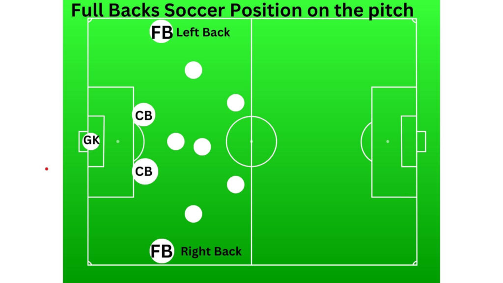 Full Back soccer position - The full back position on the pitch