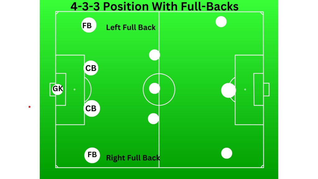 Full Back soccer position - 4-3-3 formation with Full backs 