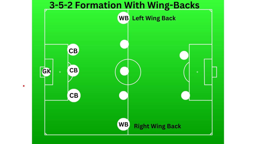 Full Back soccer position - Wing backs in a 3-5-2 formation