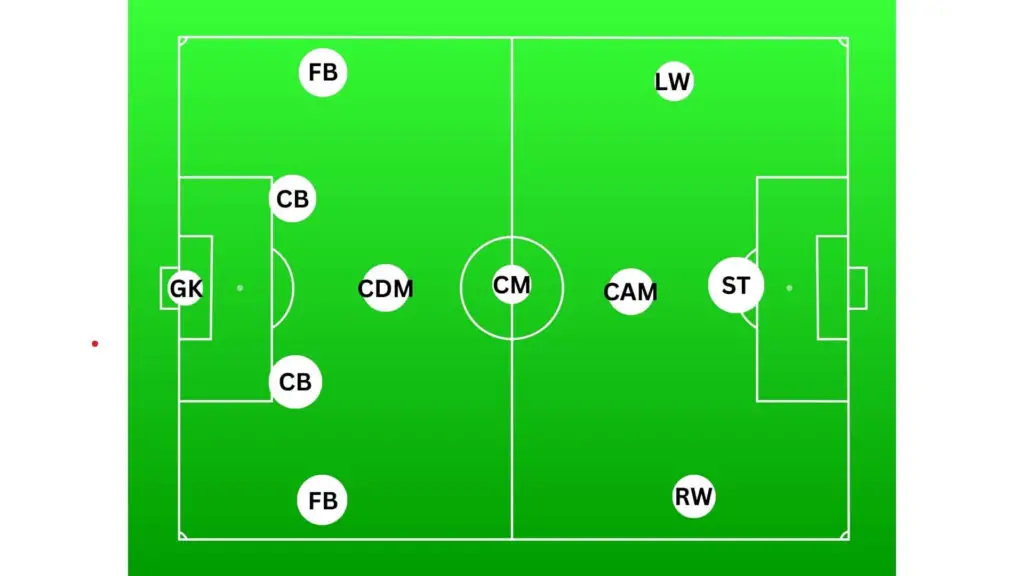 Soccer positions abbreviations - Graphic showing all soccer positions abbreviations on the pitch